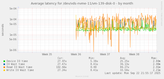 Average latency for /dev/vds-nvme-11/vm-139-disk-0