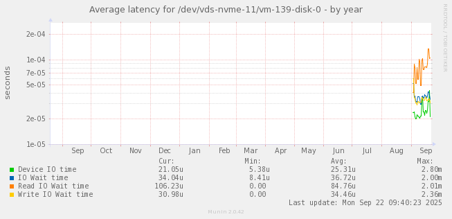 Average latency for /dev/vds-nvme-11/vm-139-disk-0