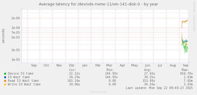 Average latency for /dev/vds-nvme-11/vm-141-disk-0