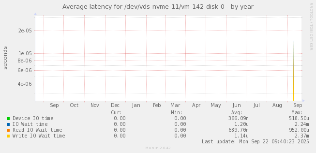 Average latency for /dev/vds-nvme-11/vm-142-disk-0