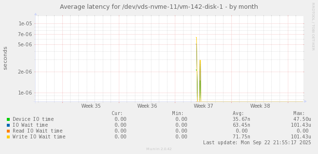 Average latency for /dev/vds-nvme-11/vm-142-disk-1