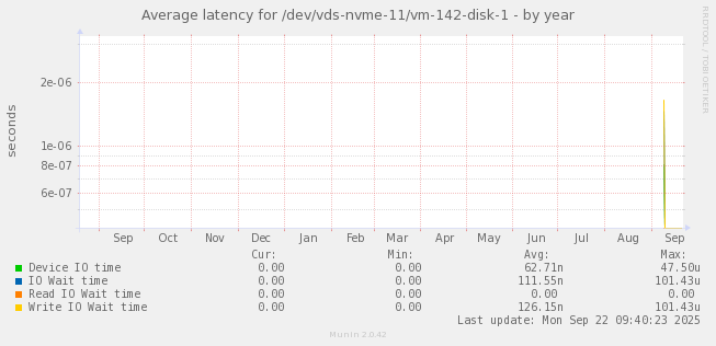 Average latency for /dev/vds-nvme-11/vm-142-disk-1