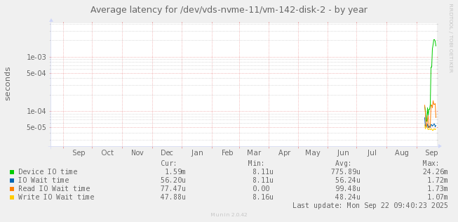 Average latency for /dev/vds-nvme-11/vm-142-disk-2