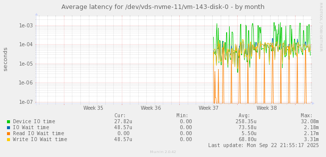 Average latency for /dev/vds-nvme-11/vm-143-disk-0