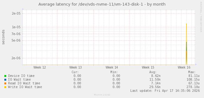 Average latency for /dev/vds-nvme-11/vm-143-disk-1