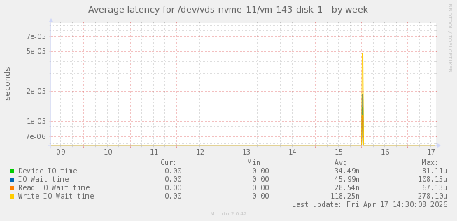 Average latency for /dev/vds-nvme-11/vm-143-disk-1