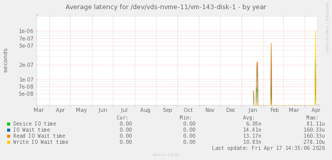 Average latency for /dev/vds-nvme-11/vm-143-disk-1