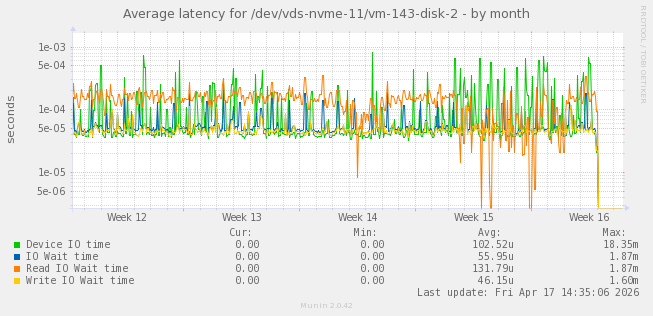 Average latency for /dev/vds-nvme-11/vm-143-disk-2