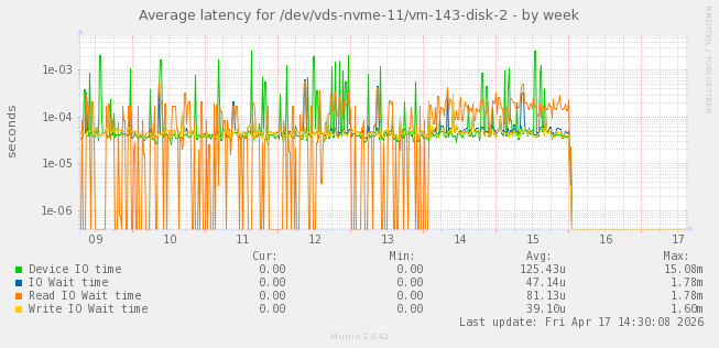 Average latency for /dev/vds-nvme-11/vm-143-disk-2
