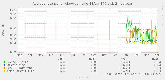 Average latency for /dev/vds-nvme-11/vm-143-disk-2