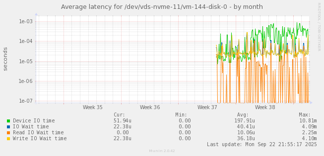 Average latency for /dev/vds-nvme-11/vm-144-disk-0