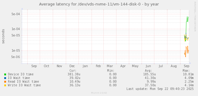 Average latency for /dev/vds-nvme-11/vm-144-disk-0