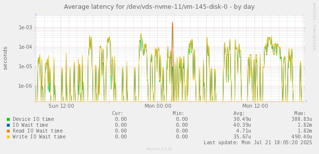 Average latency for /dev/vds-nvme-11/vm-145-disk-0
