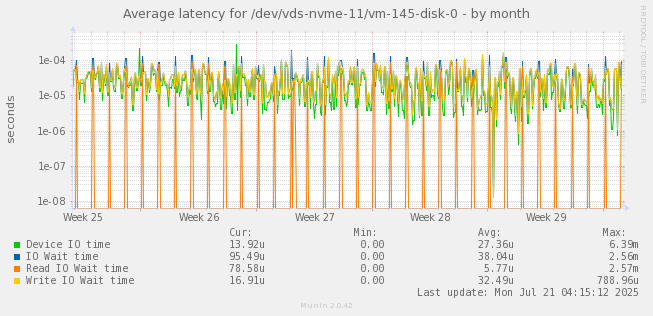 Average latency for /dev/vds-nvme-11/vm-145-disk-0