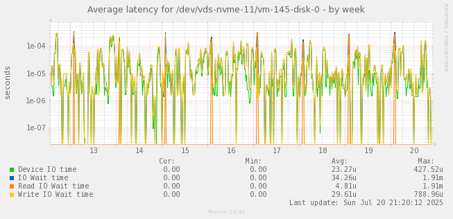 Average latency for /dev/vds-nvme-11/vm-145-disk-0