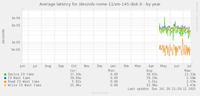 Average latency for /dev/vds-nvme-11/vm-145-disk-0
