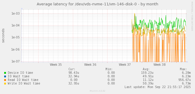 Average latency for /dev/vds-nvme-11/vm-146-disk-0