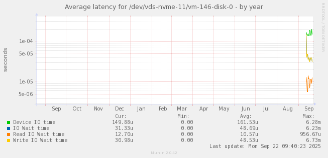 Average latency for /dev/vds-nvme-11/vm-146-disk-0