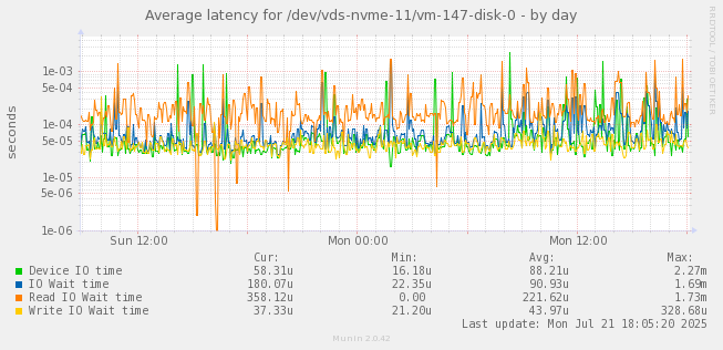 Average latency for /dev/vds-nvme-11/vm-147-disk-0