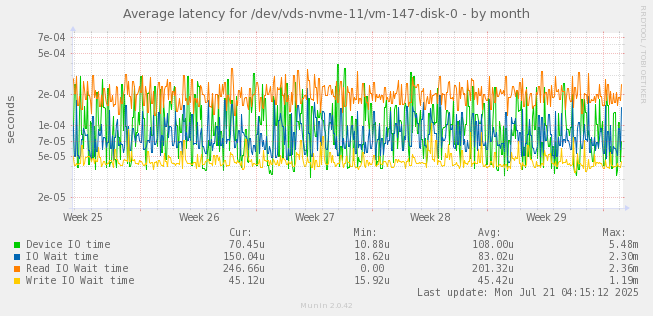 Average latency for /dev/vds-nvme-11/vm-147-disk-0