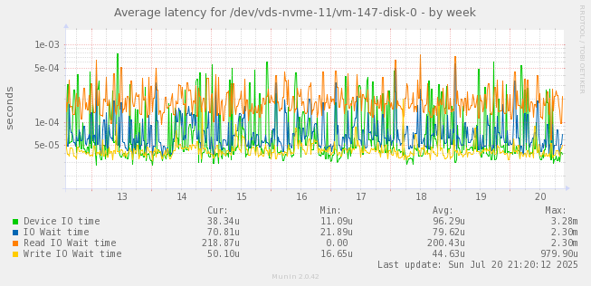Average latency for /dev/vds-nvme-11/vm-147-disk-0