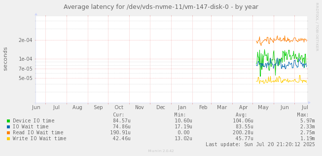 Average latency for /dev/vds-nvme-11/vm-147-disk-0