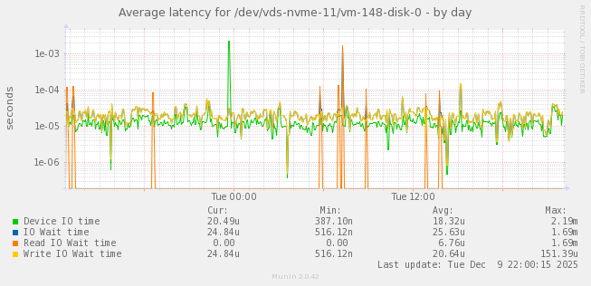 Average latency for /dev/vds-nvme-11/vm-148-disk-0