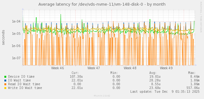 Average latency for /dev/vds-nvme-11/vm-148-disk-0