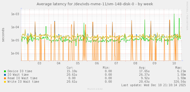 Average latency for /dev/vds-nvme-11/vm-148-disk-0