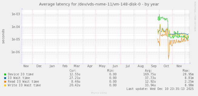 Average latency for /dev/vds-nvme-11/vm-148-disk-0