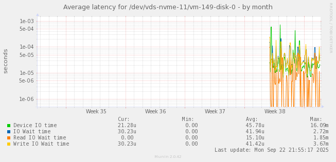 Average latency for /dev/vds-nvme-11/vm-149-disk-0