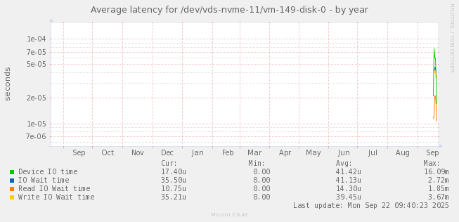 Average latency for /dev/vds-nvme-11/vm-149-disk-0