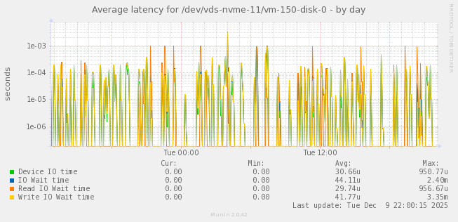Average latency for /dev/vds-nvme-11/vm-150-disk-0