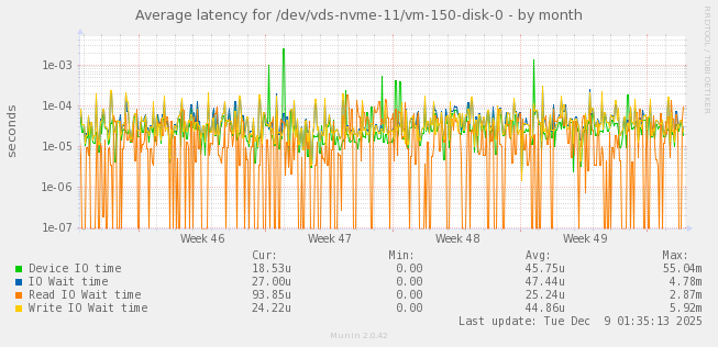 Average latency for /dev/vds-nvme-11/vm-150-disk-0