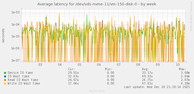 Average latency for /dev/vds-nvme-11/vm-150-disk-0