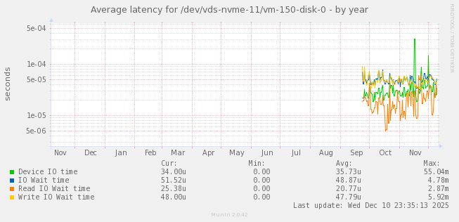 Average latency for /dev/vds-nvme-11/vm-150-disk-0