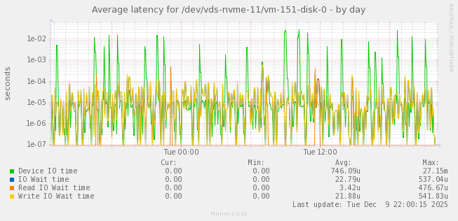 Average latency for /dev/vds-nvme-11/vm-151-disk-0