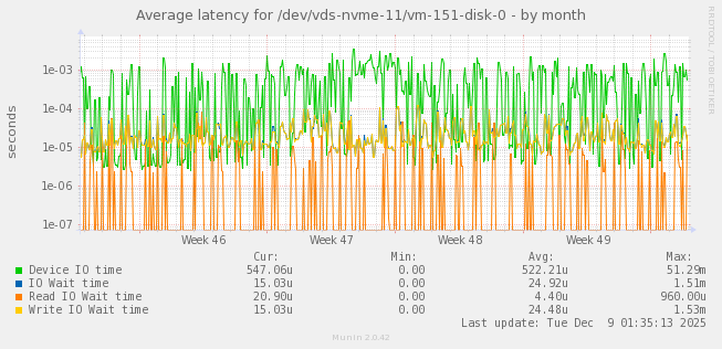 Average latency for /dev/vds-nvme-11/vm-151-disk-0