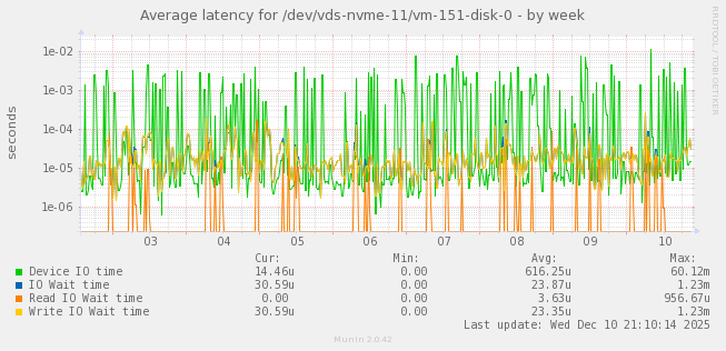 Average latency for /dev/vds-nvme-11/vm-151-disk-0