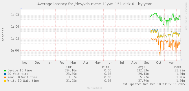 Average latency for /dev/vds-nvme-11/vm-151-disk-0