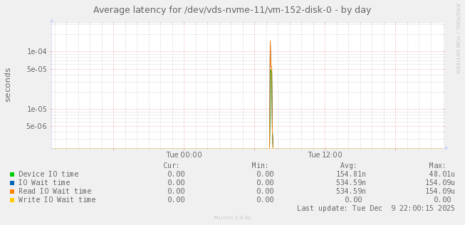 Average latency for /dev/vds-nvme-11/vm-152-disk-0