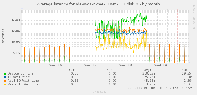 Average latency for /dev/vds-nvme-11/vm-152-disk-0