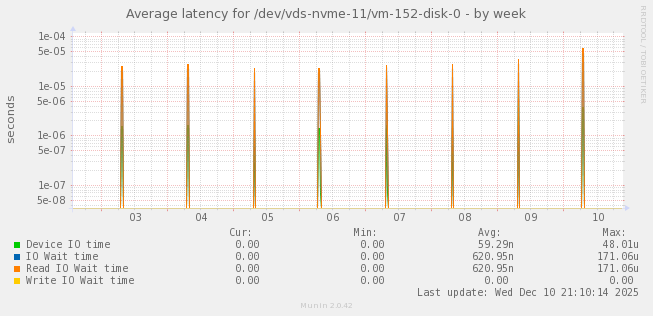 Average latency for /dev/vds-nvme-11/vm-152-disk-0
