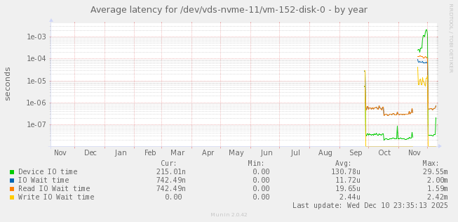Average latency for /dev/vds-nvme-11/vm-152-disk-0