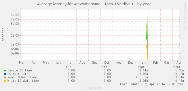 Average latency for /dev/vds-nvme-11/vm-152-disk-1