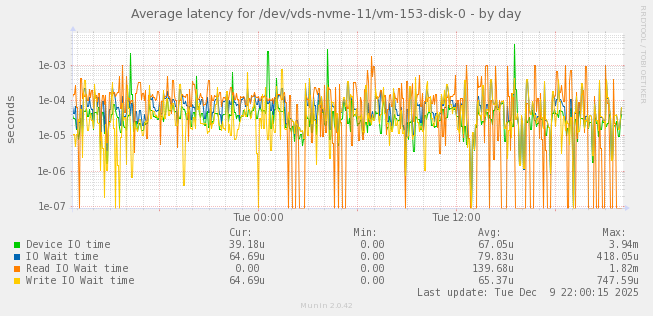 Average latency for /dev/vds-nvme-11/vm-153-disk-0