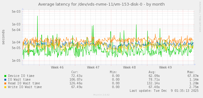 Average latency for /dev/vds-nvme-11/vm-153-disk-0
