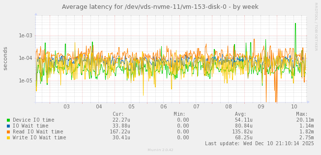Average latency for /dev/vds-nvme-11/vm-153-disk-0