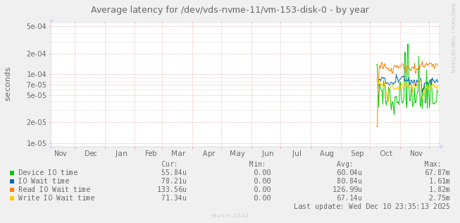 Average latency for /dev/vds-nvme-11/vm-153-disk-0
