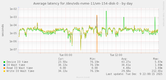 Average latency for /dev/vds-nvme-11/vm-154-disk-0